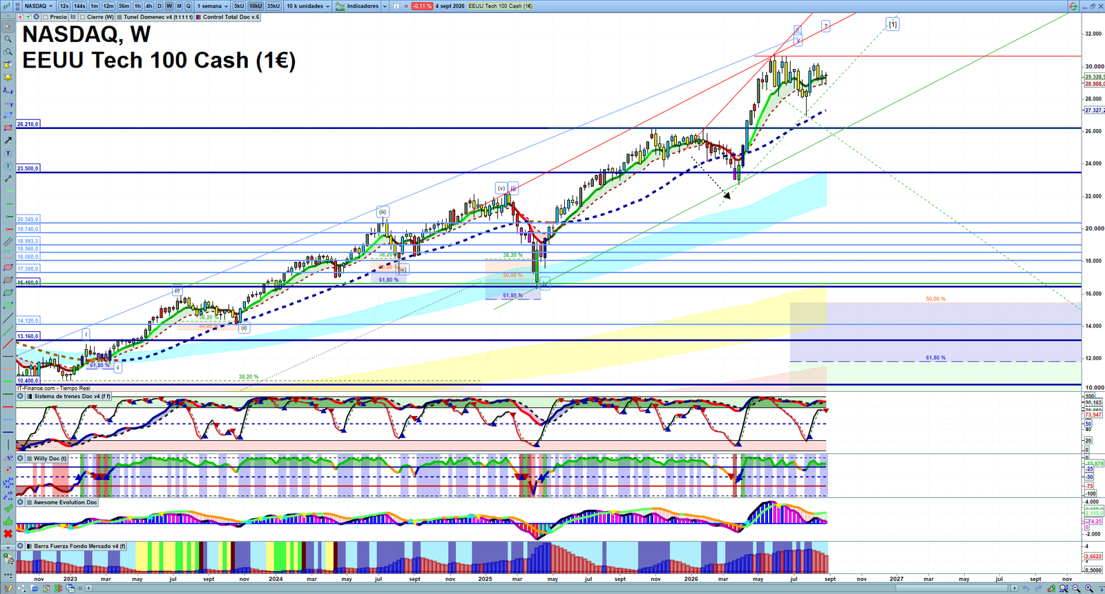 Nasdaq weekly technical analysis chart reviewing price action, trend context and market structure